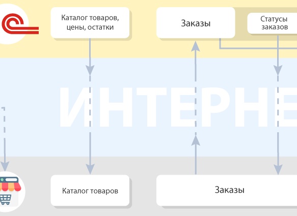 Интеграция сайта с 1С: пошаговый гайд без нервных срывов