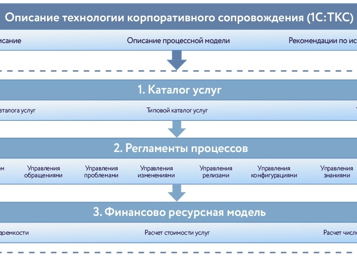 Корпоративное сопровождение 1С