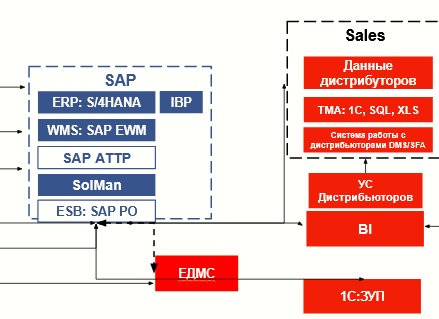 Интеграция 1С с внешними системами: что актуально в 2025 году