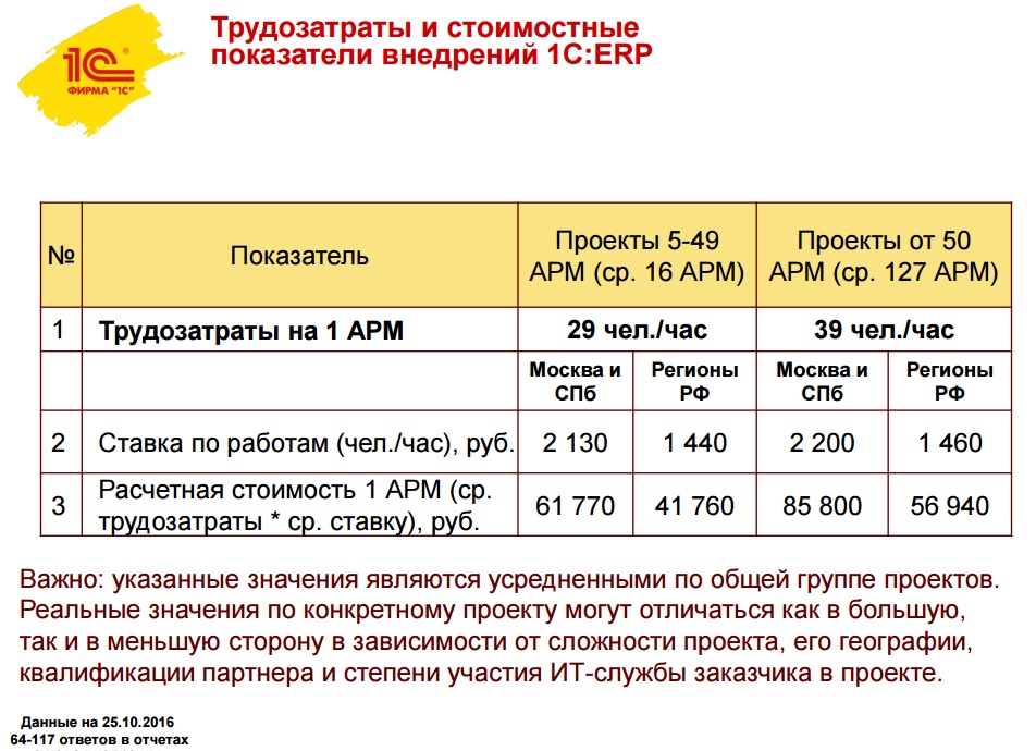 Сколько стоит внедрение 1С: от чего зависит цена?