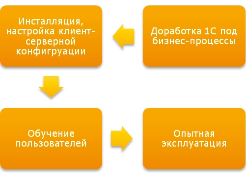 Абонентское обслуживание 1С или проектное внедрение