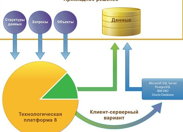 Варианты платформы и баз данных 1С