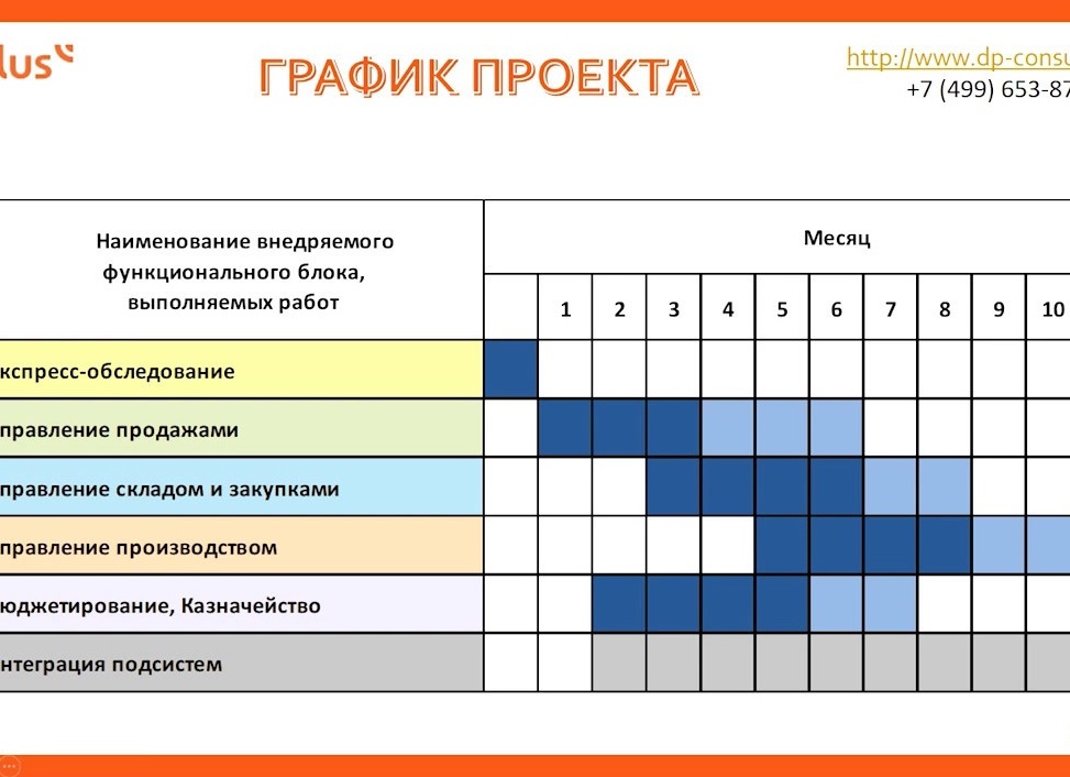 План внедрения 1С