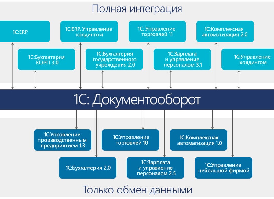 Бесшовная интеграция 1С:Документооборот с другими системами 1С.