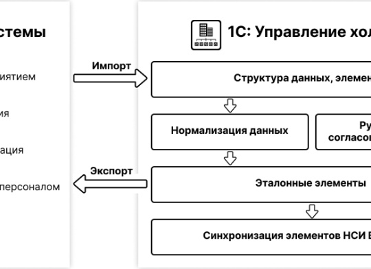 Механизмы управления НСИ в 1С: ERP Управление Холдингом
